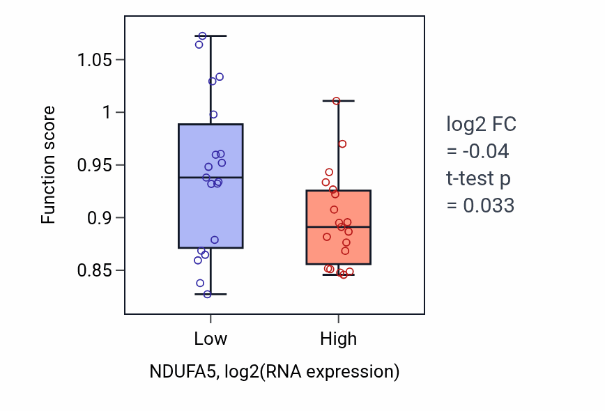 Box plot of Ameboidal-type cell migration in NDUFA5-low vs NDUFA5-high samples in BONE.