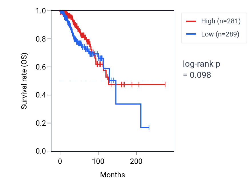 Kaplan&ndash;Meier survival curve for NDUFA5 RNA expression in BRCA: high vs low expression groups.