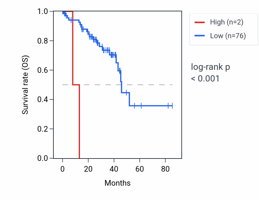 Kaplan&ndash;Meier survival curve for NDUFA5P10 RNA expression in UVM: high vs low expression groups.