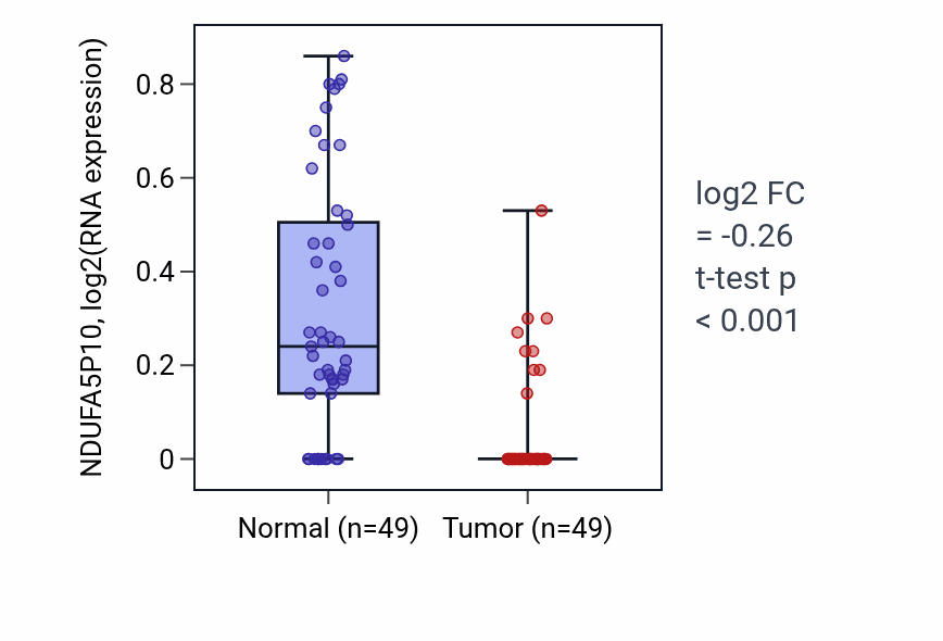 Tumor-vs-normal expression box plot for NDUFA5P10 in LUSC.