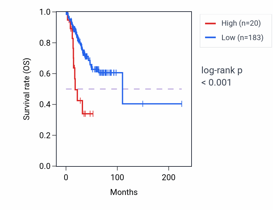 Kaplan&ndash;Meier survival curve for NDUFA5P12 RNA expression in UCEC: high vs low expression groups.