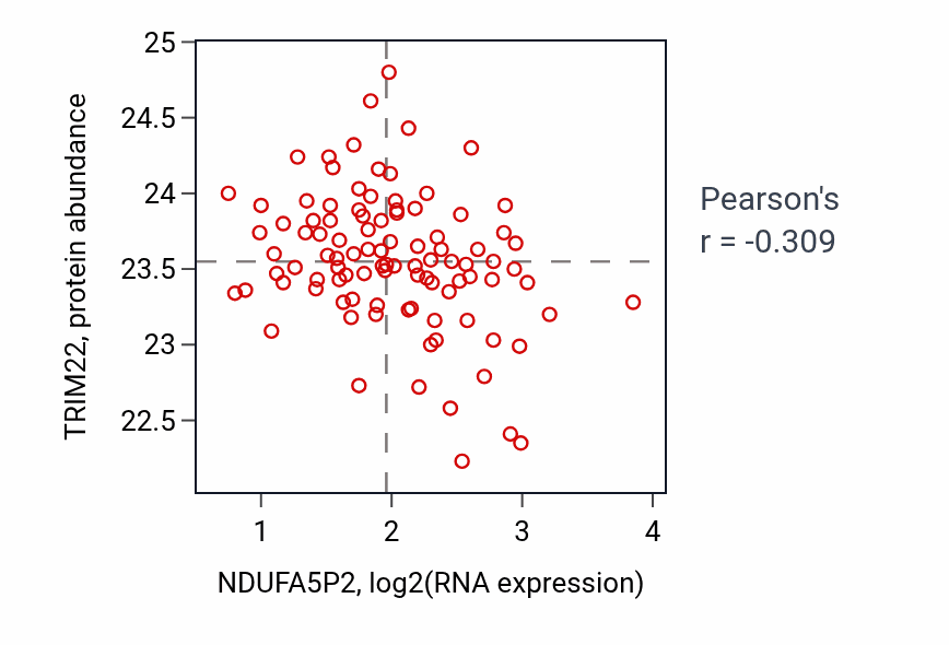 Per-sample scatter of NDUFA5P2 vs TRIM22 in GBM (Pearson r = -0.31).