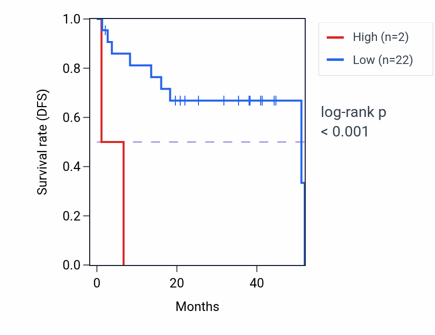 Kaplan&ndash;Meier survival curve for NDUFA5P2 RNA expression in UVM: high vs low expression groups.