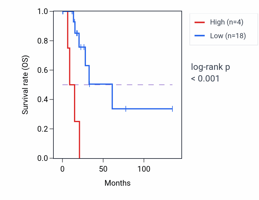 Kaplan&ndash;Meier survival curve for NDUFA5P3 RNA expression in SKCM: high vs low expression groups.