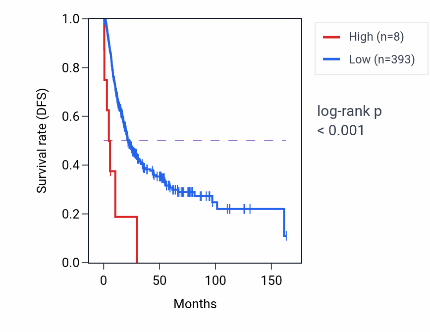 Kaplan&ndash;Meier survival curve for NDUFA5P4 RNA expression in BLCA: high vs low expression groups.
