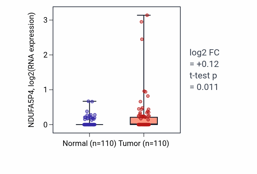 Tumor-vs-normal expression box plot for NDUFA5P4 in BRCA.