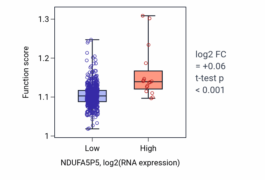 Box plot of Liposaccharide metabolic process in NDUFA5P5-low vs NDUFA5P5-high samples in UCEC.