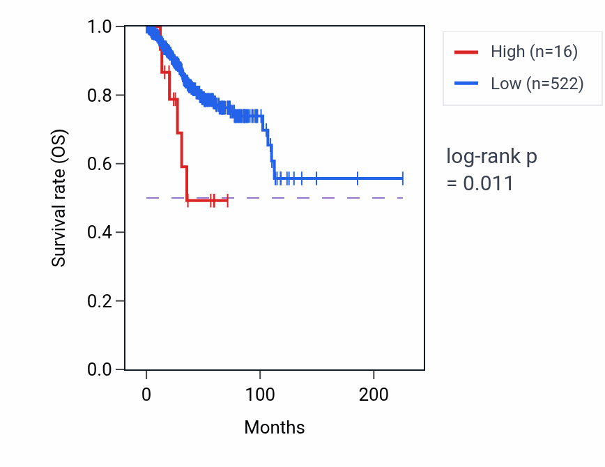 Kaplan&ndash;Meier survival curve for NDUFA5P5 RNA expression in UCEC: high vs low expression groups.