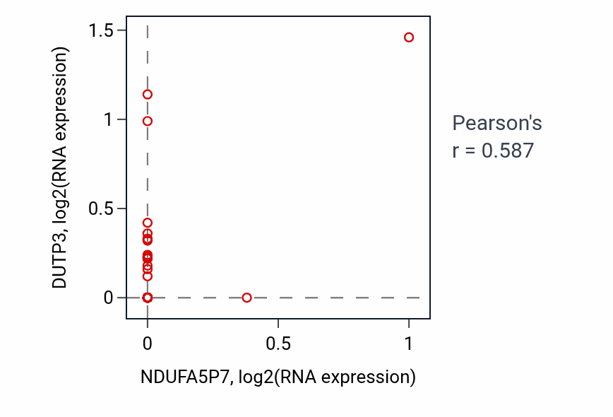 Per-sample scatter of NDUFA5P7 vs DUTP3 in LUSC (Pearson r = 0.59).