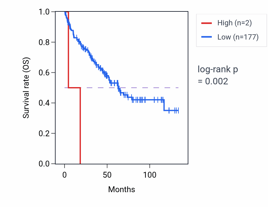 Kaplan&ndash;Meier survival curve for NDUFA5P7 RNA-high vs -low samples in KIRC.