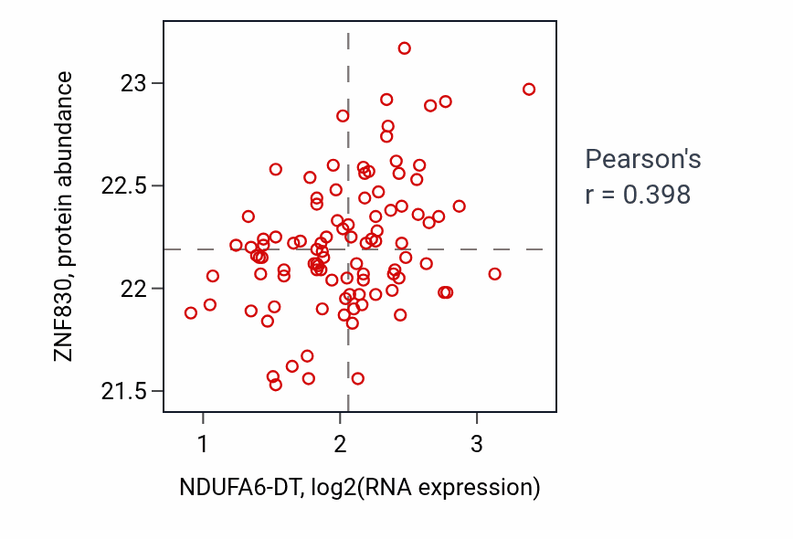 Per-sample scatter of NDUFA6-DT vs ZNF830 in GBM (Pearson r = 0.40).