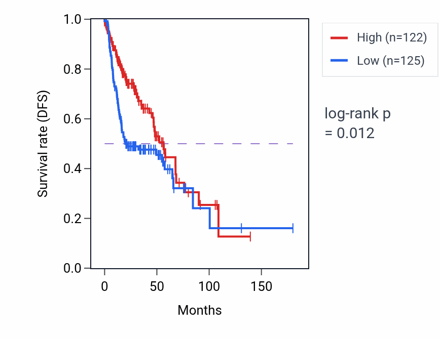 Kaplan&ndash;Meier survival curve for NDUFA6-DT RNA expression in HNSC: high vs low expression groups.