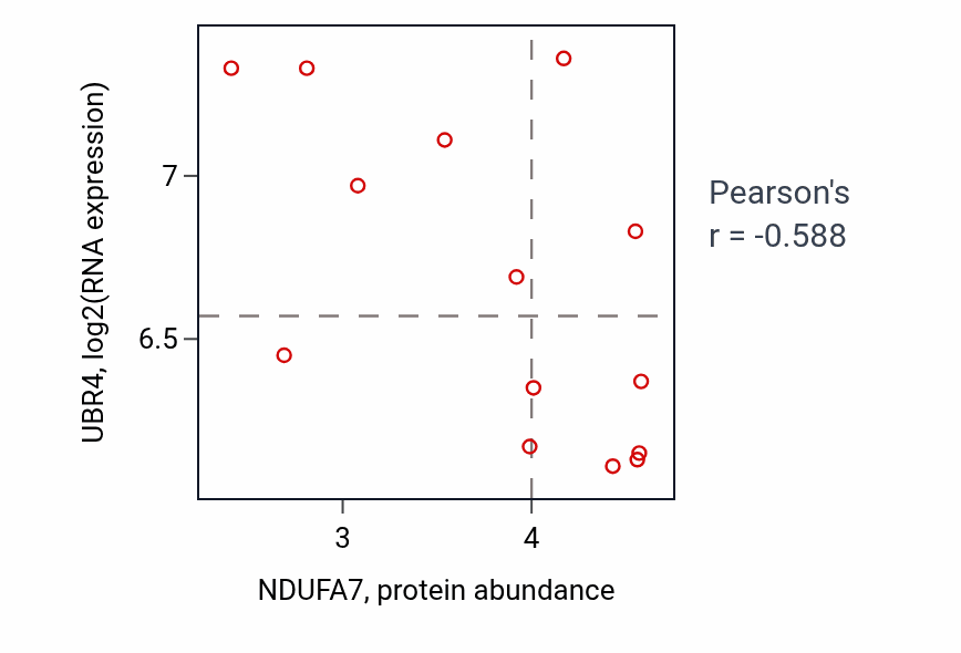 Per-sample scatter of NDUFA7 vs UBR4 in LIVER (Pearson r = -0.59).