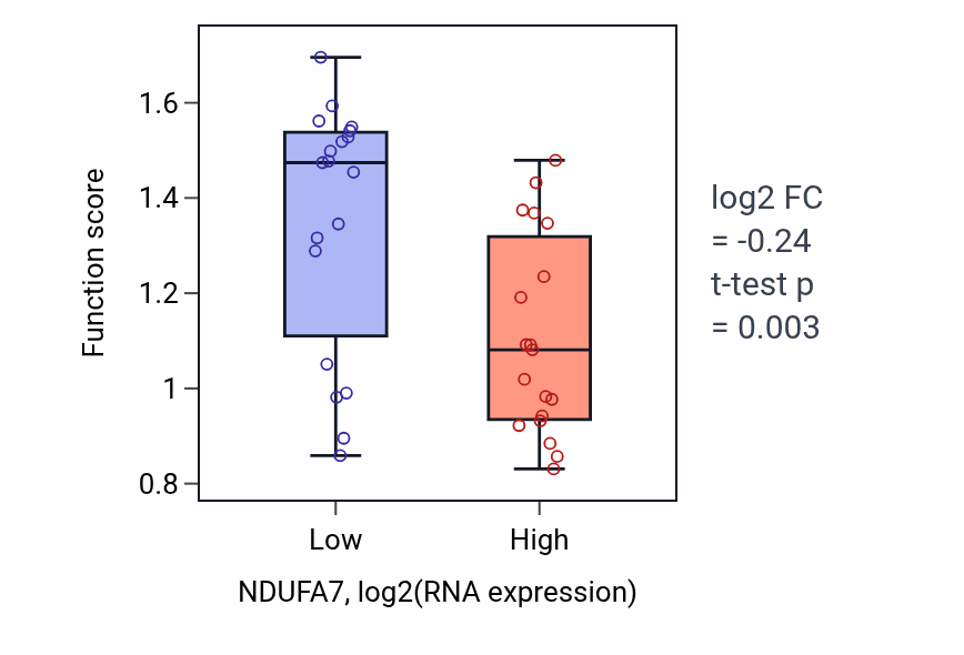 Box plot of Regulation of plasma membrane repair in NDUFA7-low vs NDUFA7-high samples in BONE.