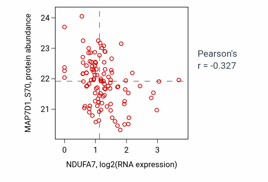 Per-sample scatter of NDUFA7 vs MAP7D1_S70 in HNSC (Pearson r = -0.33).
