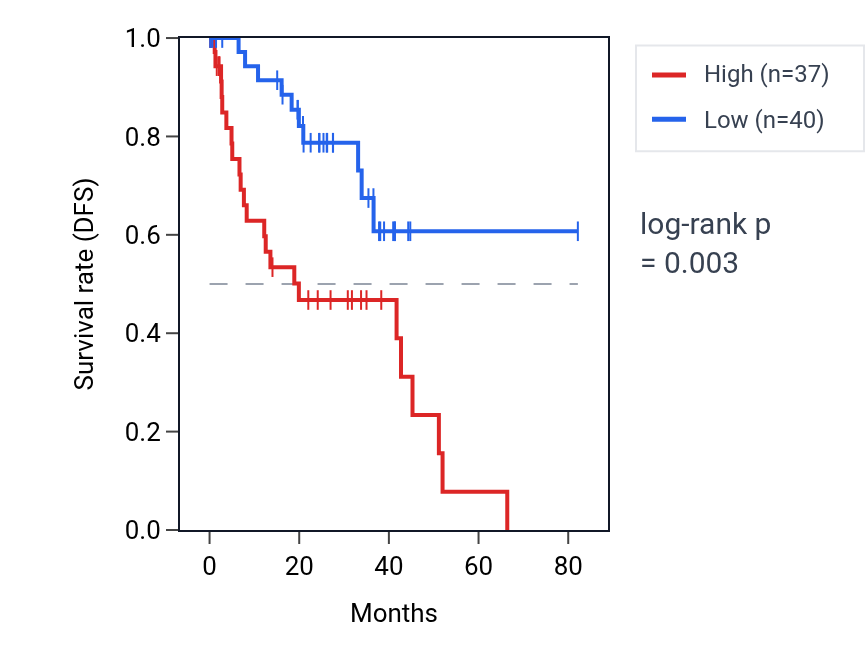 Kaplan&ndash;Meier survival curve for NDUFA7 RNA expression in UVM: high vs low expression groups.