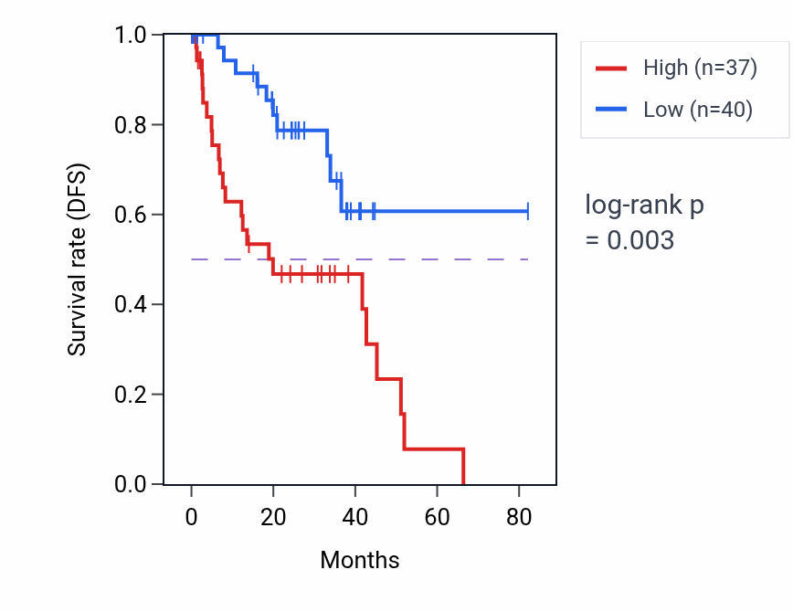 Kaplan&ndash;Meier survival curve for NDUFA7 RNA-high vs -low samples in UVM.