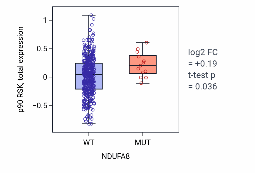 Box plot of p90 RSK in NDUFA8-low vs NDUFA8-high samples in UCEC.