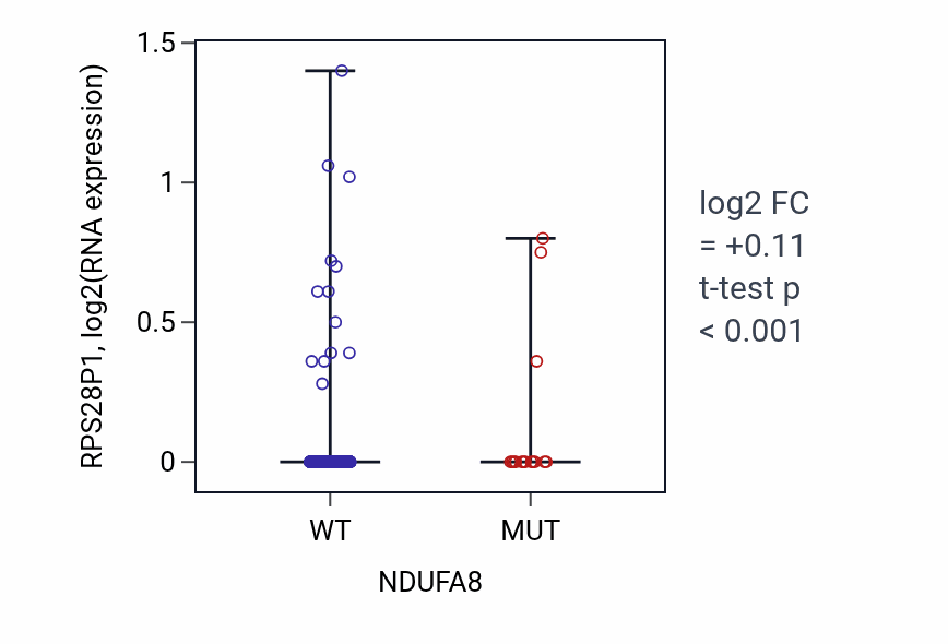 Box plot of RPS28P1 in NDUFA8-low vs NDUFA8-high samples in UCEC.