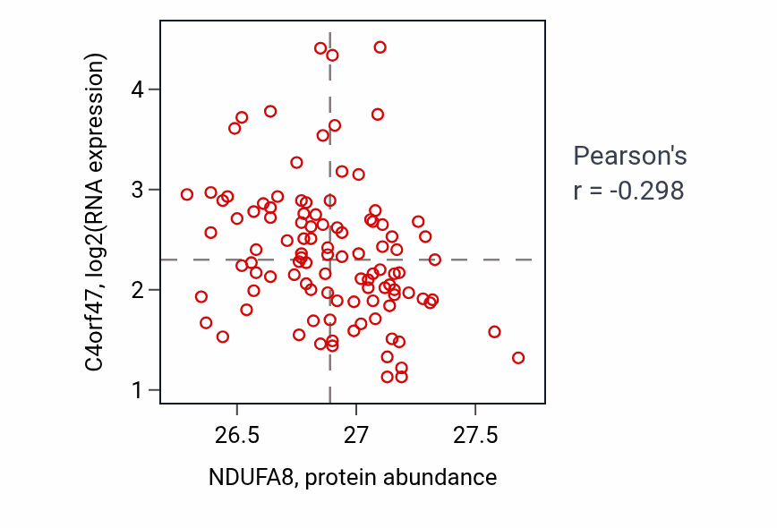 Per-sample scatter of NDUFA8 vs C4orf47 in PDAC (Pearson r = -0.30).