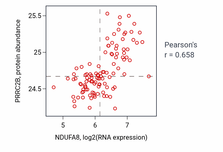 Per-sample scatter of NDUFA8 vs PRRC2B in LSCC (Pearson r = 0.66).