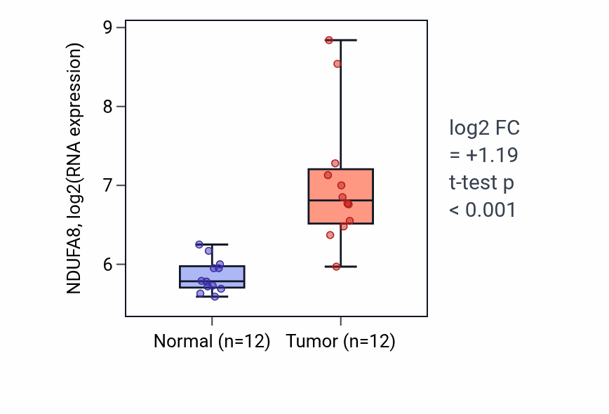 Tumor-vs-normal expression box plot for NDUFA8 RNA in LIHC.