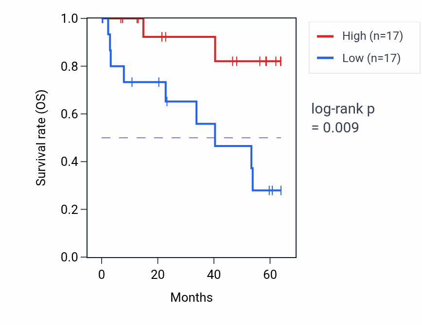 Kaplan&ndash;Meier survival curve for NDUFA8 mass-spec protein-high vs -low samples in CCRCC.