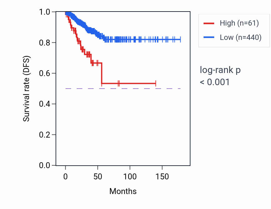 Kaplan&ndash;Meier survival curve for NDUFA8P1 RNA expression in THCA: high vs low expression groups.