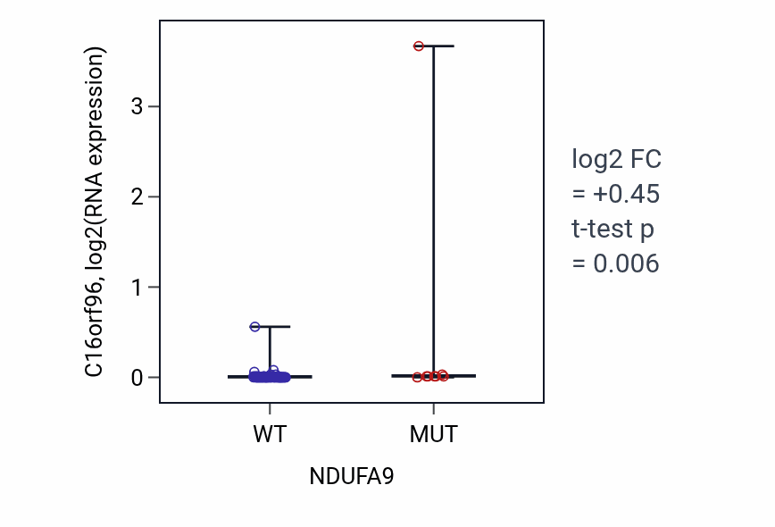 Box plot of C16orf96 in NDUFA9-low vs NDUFA9-high samples in LARGE_INTESTINE.
