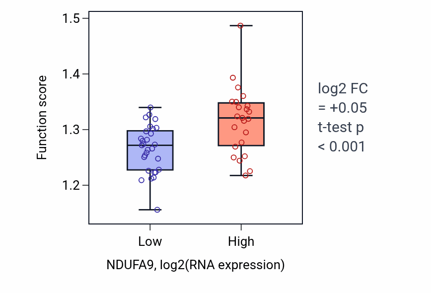 Box plot of Cell cycle phase transition in NDUFA9-low vs NDUFA9-high samples in LUNG_SCLC.