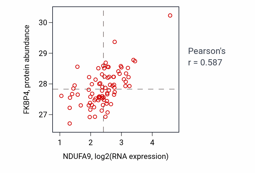 Per-sample scatter of NDUFA9 vs FKBP4 in OV (Pearson r = 0.59).