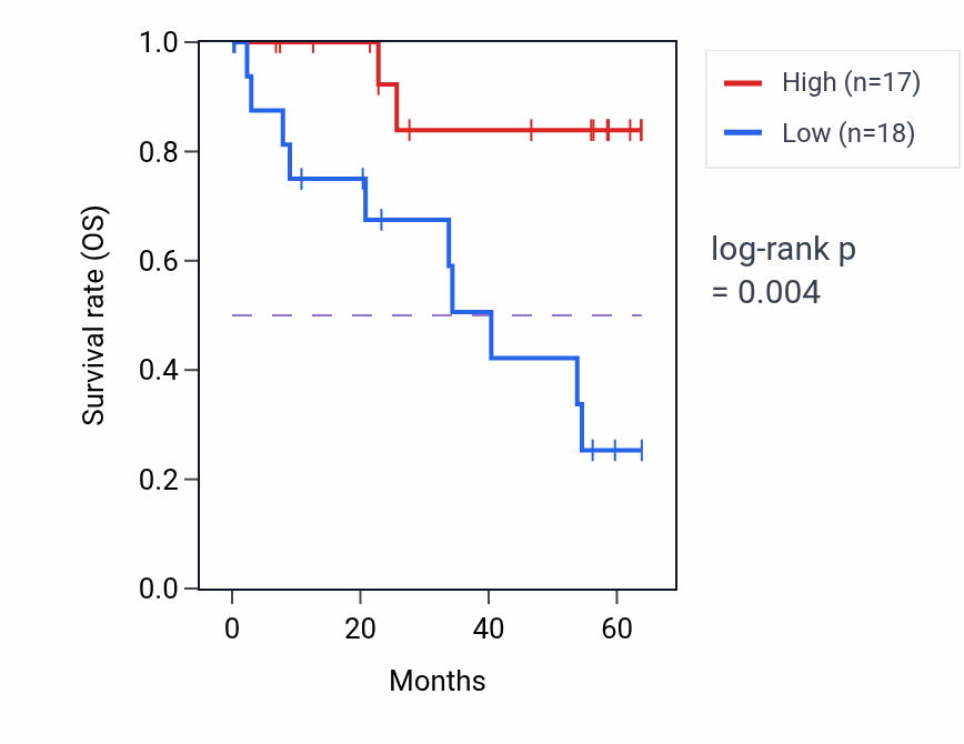 Kaplan&ndash;Meier survival curve for NDUFA9 mass-spec protein-high vs -low samples in CCRCC.