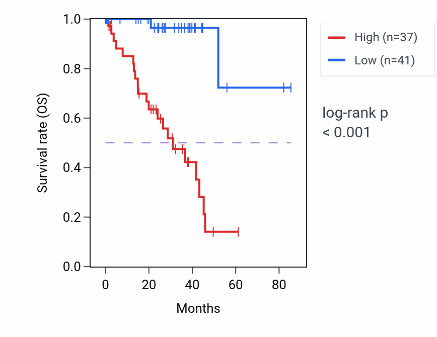 Kaplan&ndash;Meier survival curve for NDUFA9 RNA-high vs -low samples in UVM.