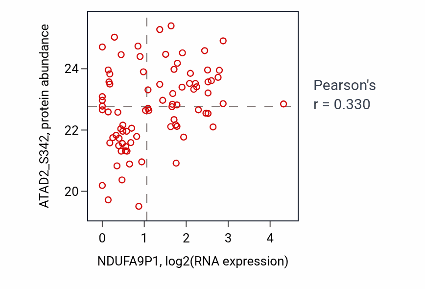 Per-sample scatter of NDUFA9P1 vs ATAD2_S342 in OV (Pearson r = 0.33).