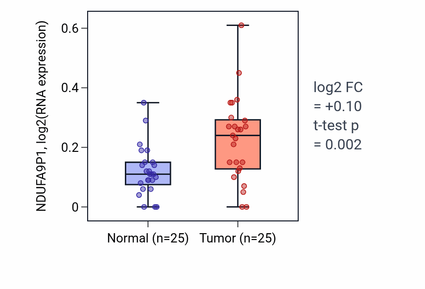 Tumor-vs-normal expression box plot for NDUFA9P1 RNA in HNSC.