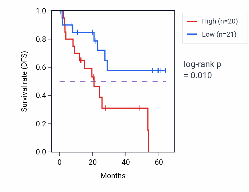 Kaplan&ndash;Meier survival curve for NDUFAB1 mass-spec protein-high vs -low samples in CCRCC.