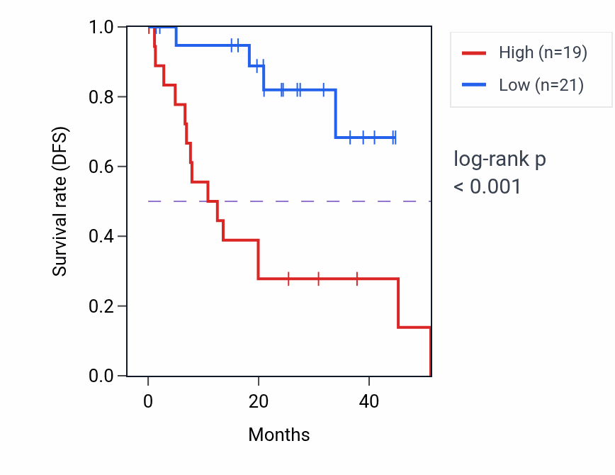 Kaplan&ndash;Meier survival curve for NDUFAB1 RNA-high vs -low samples in UVM.