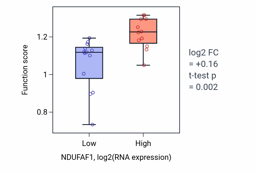Box plot of Circadian sleep/wake cycle in NDUFAF1-low vs NDUFAF1-high samples in LIVER.
