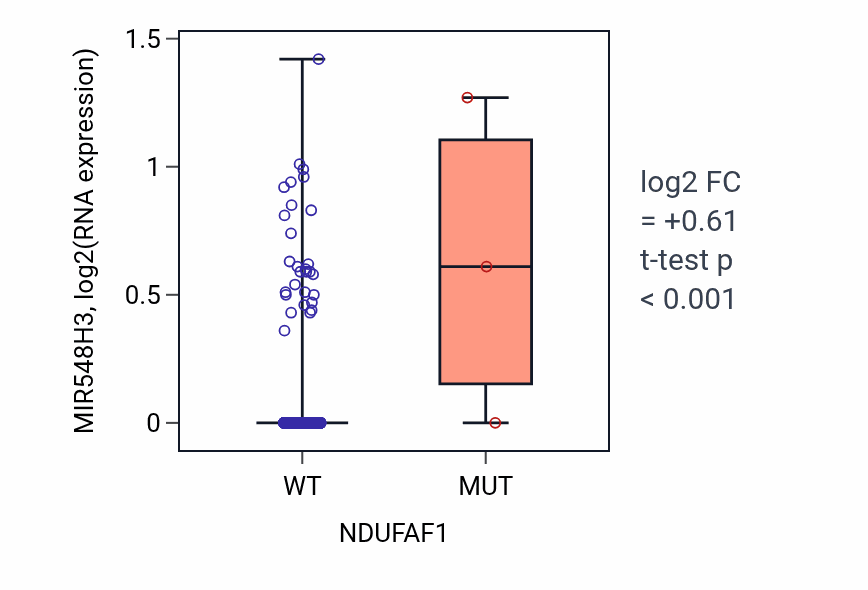 Box plot of MIR548H3 in NDUFAF1-low vs NDUFAF1-high samples in BRCA.