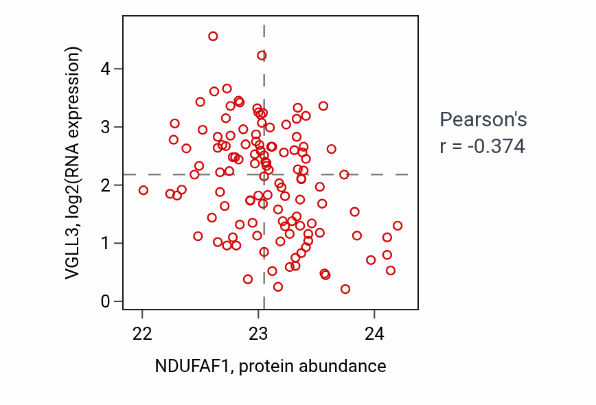 Per-sample scatter of NDUFAF1 vs VGLL3 in BRCA (Pearson r = -0.37).