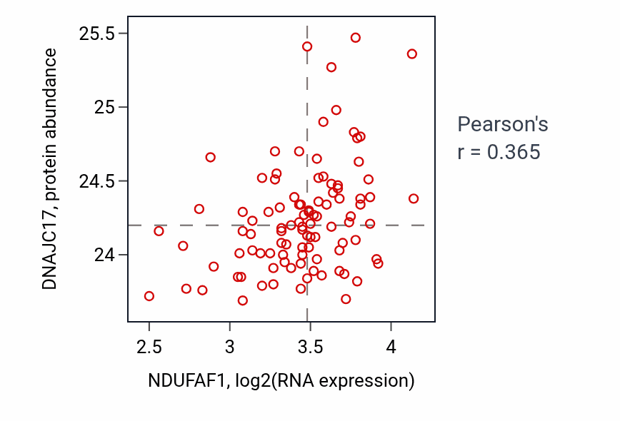 Per-sample scatter of NDUFAF1 vs DNAJC17 in GBM (Pearson r = 0.36).
