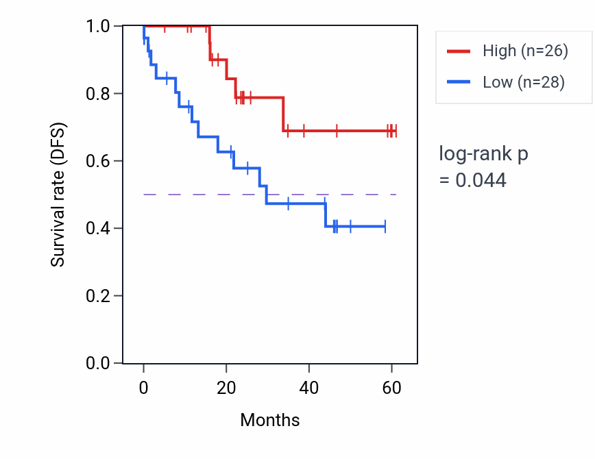 Kaplan&ndash;Meier survival curve for NDUFAF1 mass-spec protein-high vs -low samples in LSCC.