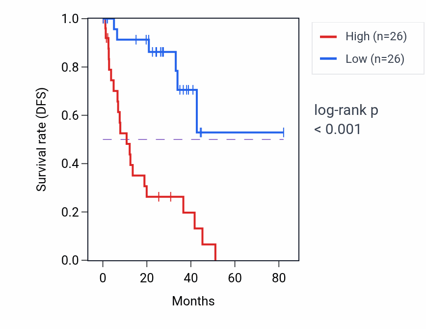 Kaplan&ndash;Meier survival curve for NDUFAF1 RNA-high vs -low samples in UVM.