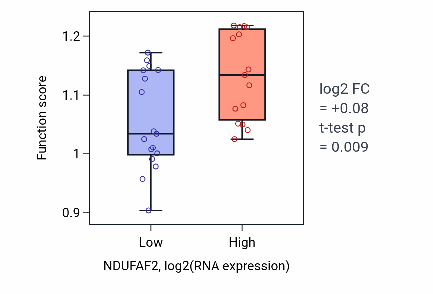 Box plot of Mitochondrial respiratory chain complex III assembly in NDUFAF2-low vs NDUFAF2-high samples in OESOPHAGUS.