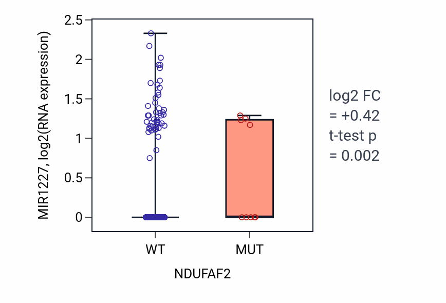 Box plot of MIR1227 in NDUFAF2-low vs NDUFAF2-high samples in UCEC.