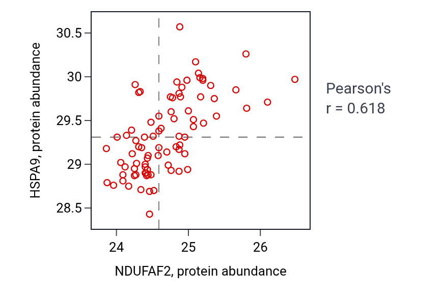 Per-sample scatter of NDUFAF2 vs HSPA9 in OV (Pearson r = 0.62).