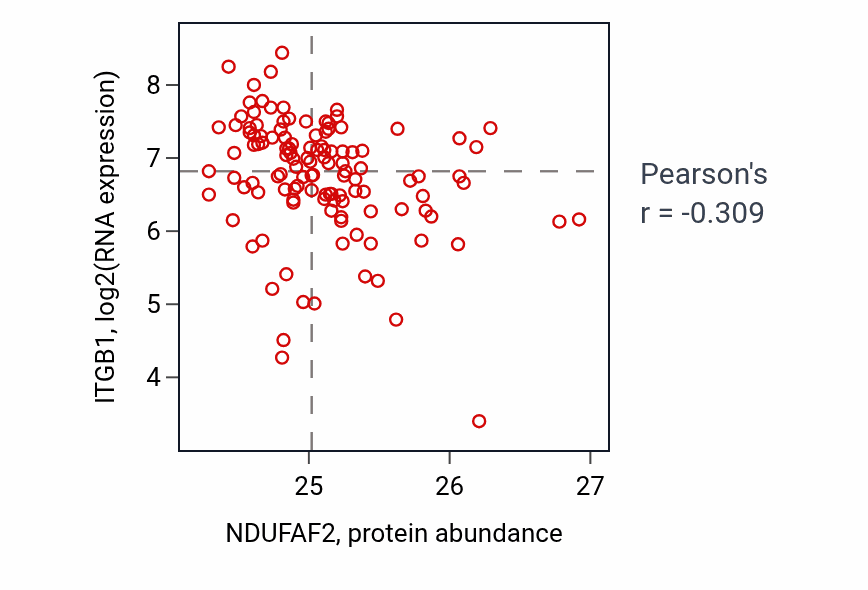 Per-sample scatter of NDUFAF2 vs ITGB1 in BRCA (Pearson r = -0.31).