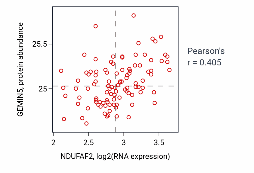 Per-sample scatter of NDUFAF2 vs GEMIN5 in CCRCC (Pearson r = 0.41).