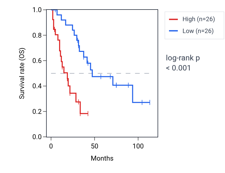 Kaplan&ndash;Meier survival curve for NDUFAF2 RNA expression in SCLC: high vs low expression groups.