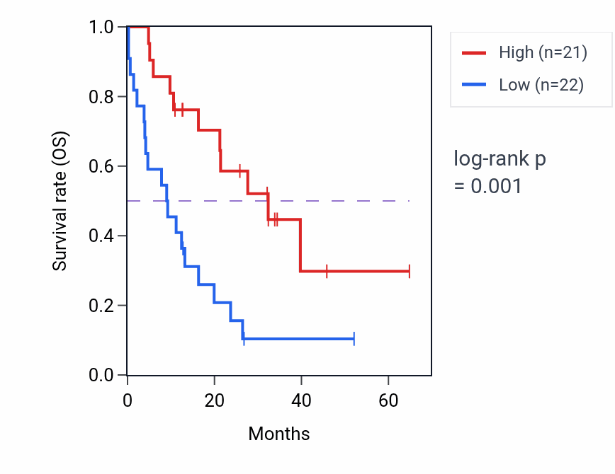 Kaplan&ndash;Meier survival curve for NDUFAF2 mass-spec protein-high vs -low samples in GBM.